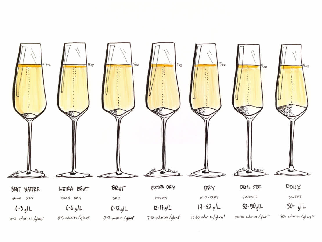 types of Champagne & their sweetness levels, from brut nature to doux 
