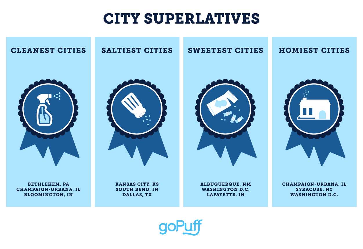 City Superlatives Graphics - Cleanest, Saltiest, Sweetest & Homiest Cities