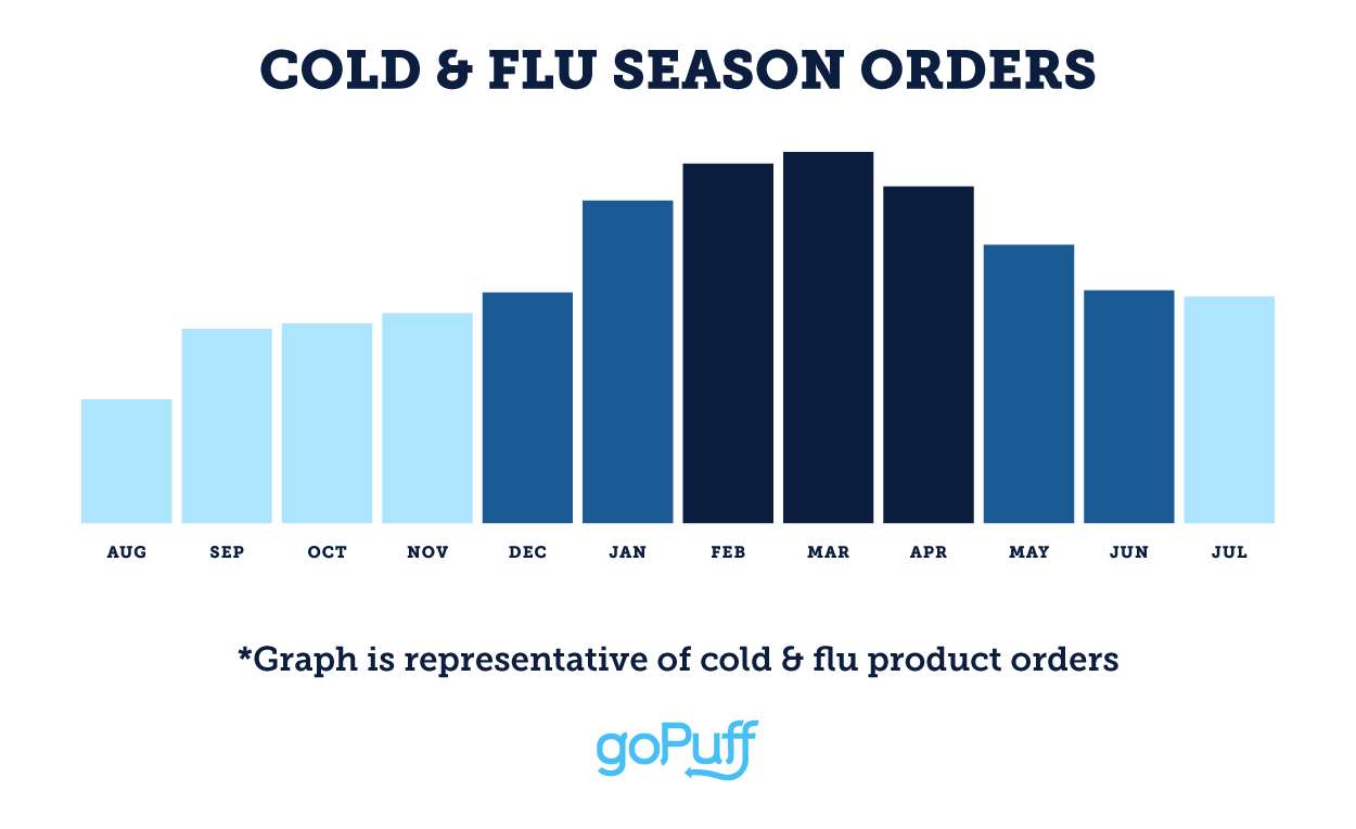 Cold & Flu Season Orders Graph