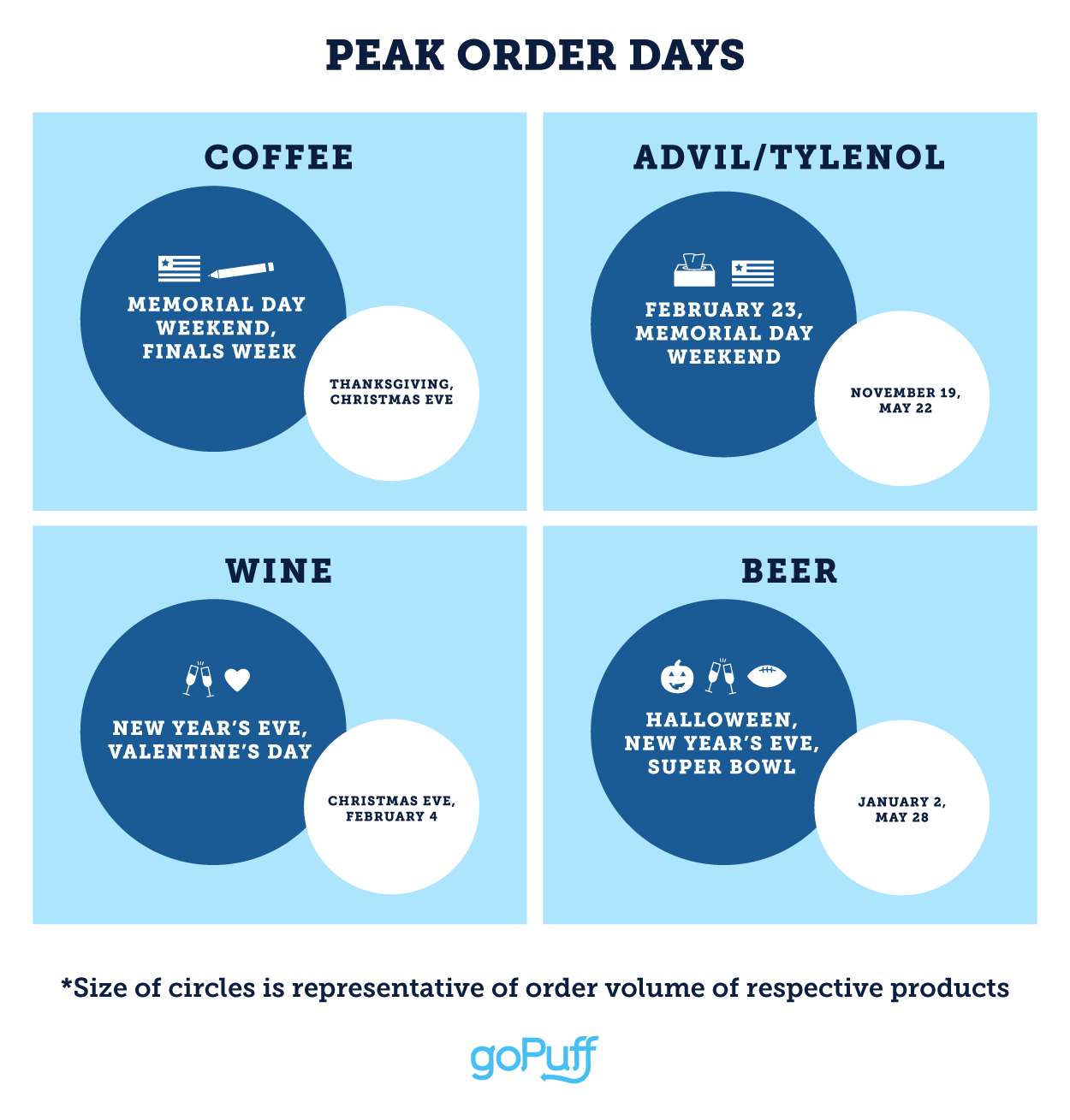 Peak Order Days For Coffee, Advil/Tylenol, Wine & Beer Report Graphics