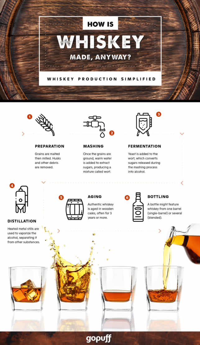 How is whiskey made Gopuff infographic with steps for prep, mashing, fermentation, distillation, aging & bottling