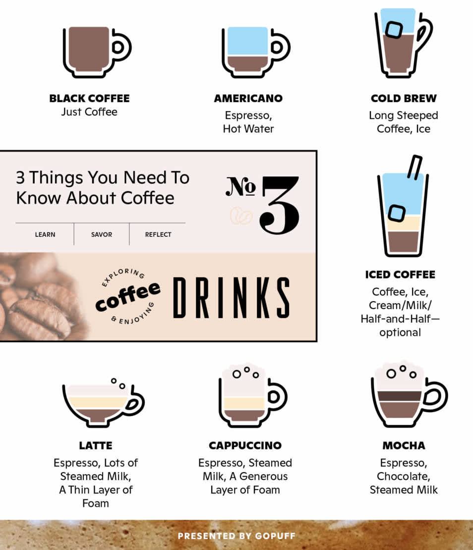 Types of coffee infographic