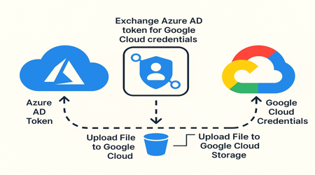 Cross-Cloud Access: Using Workload Identity Federation to Connect Azure with Google Cloud Storage