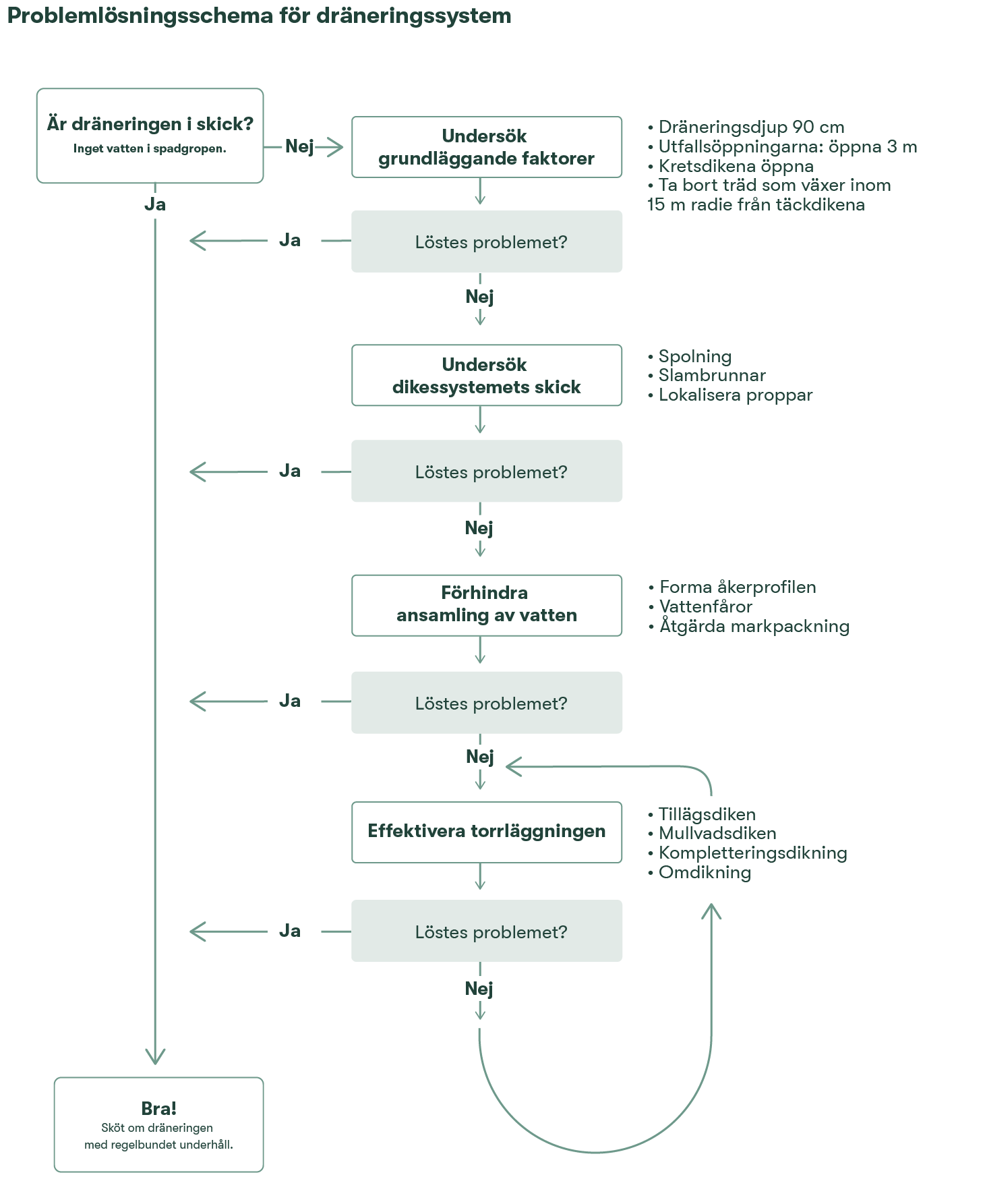 Bild 15. Problemlösningsschema för dräneringssystem.
