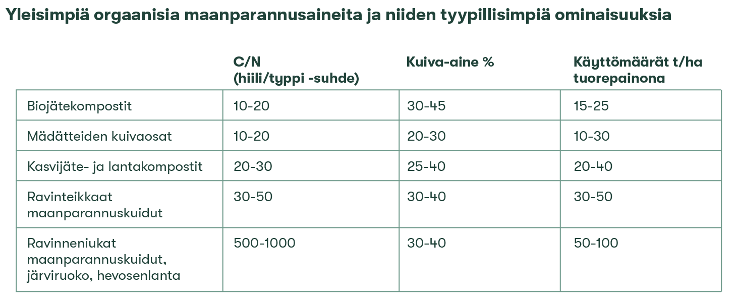 Taulukko 2. Yleisimpiä eloperäisiä maanparannusaineita ja niiden tyypillisimpiä ominaisuuksia.