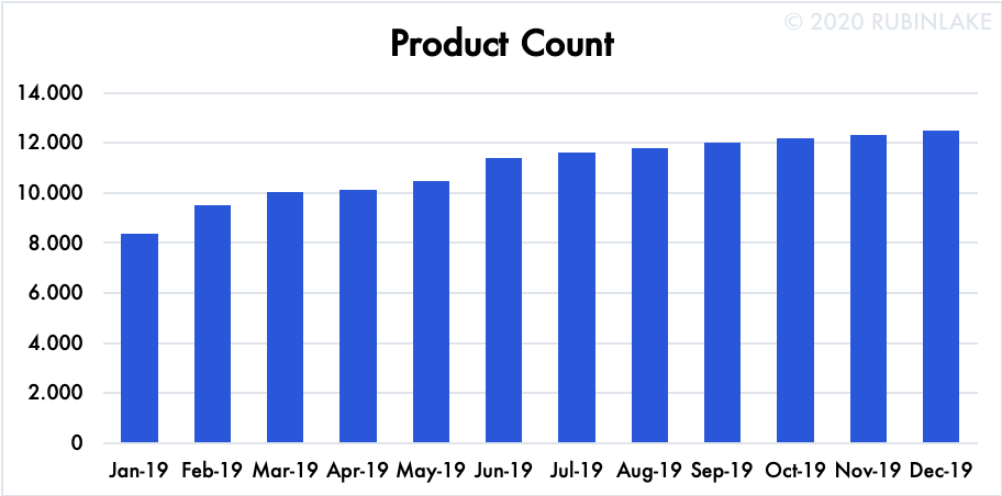 Product Count