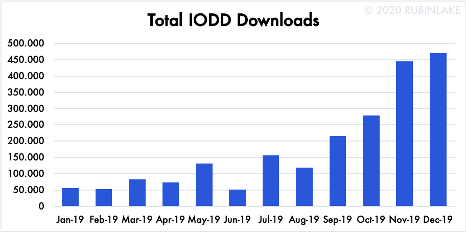 Total IODD Downloads (2019)