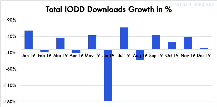Total IODD Downloads Growth in % (2019)