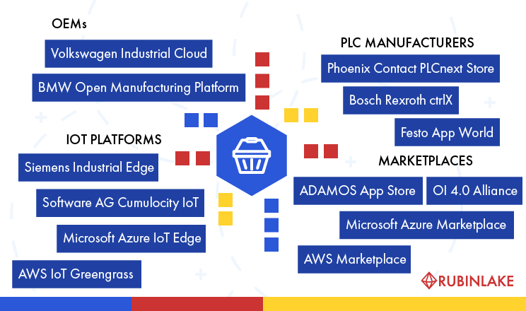 A Look at the Market | Industrial IoT Application Store