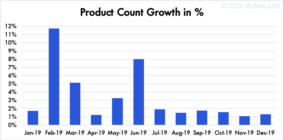 Product Count Growth in % (2019)