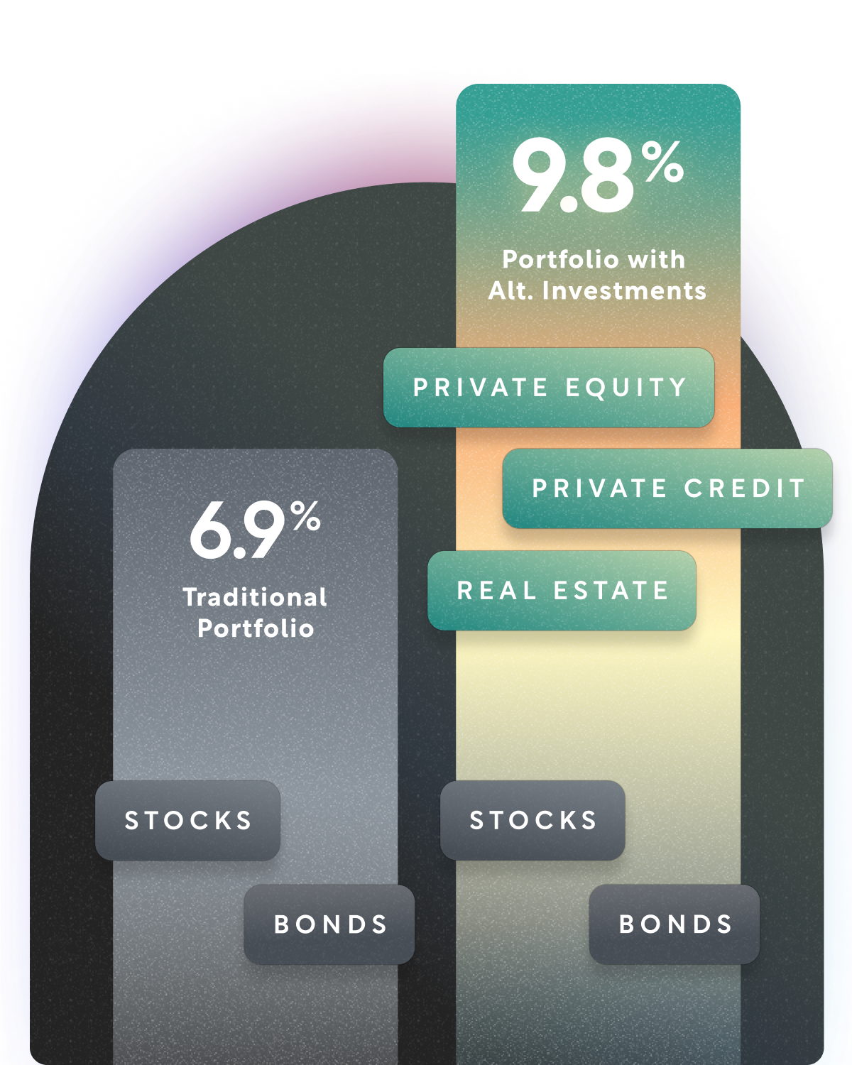 Chart showing a higher alt investments portfolio returns over a traditional portfolio