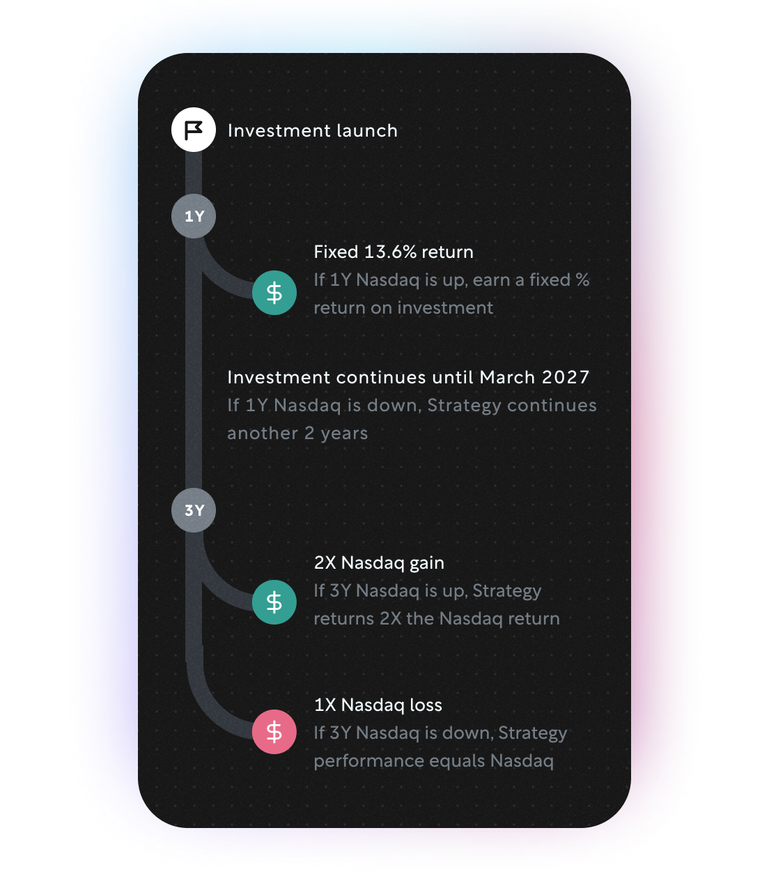 Rally Nasdaq (Mar '24)