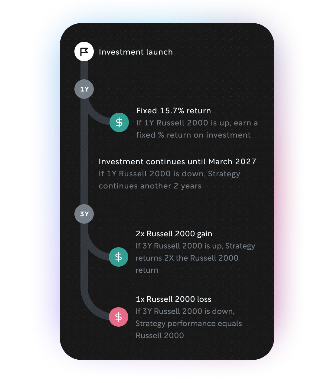 Rally Russell 2000
(Mar '24)