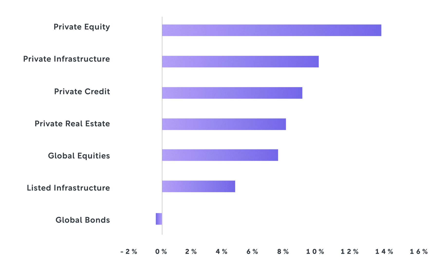 Private Infrastructure Chart 1