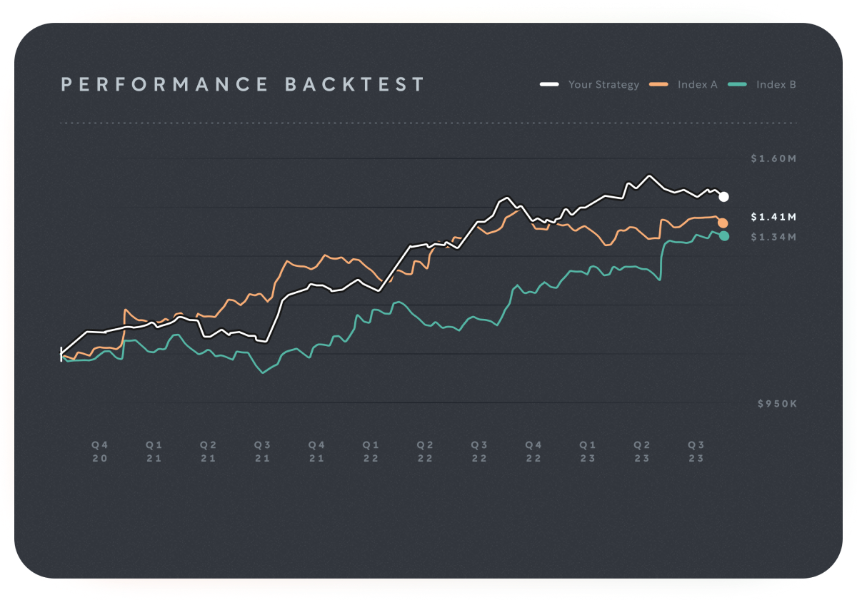 Graph showing sample performance backtest