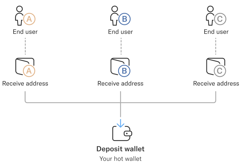 Illustration showing how BitGo customers can create multiple receive addresses to serve multiple end users, all connected to a single hot wallet.