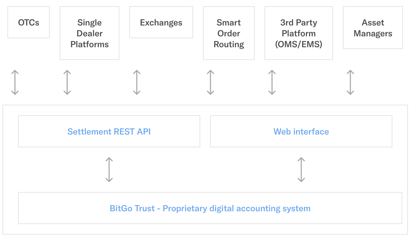 BitGo Settlement Trusted Partners Diagram