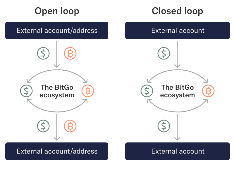 Diagram showing how open loop and closed loop systems differ, based on whether crypto can move in and out of the system freely or whether the custodian holds the actual coins throughout. 
