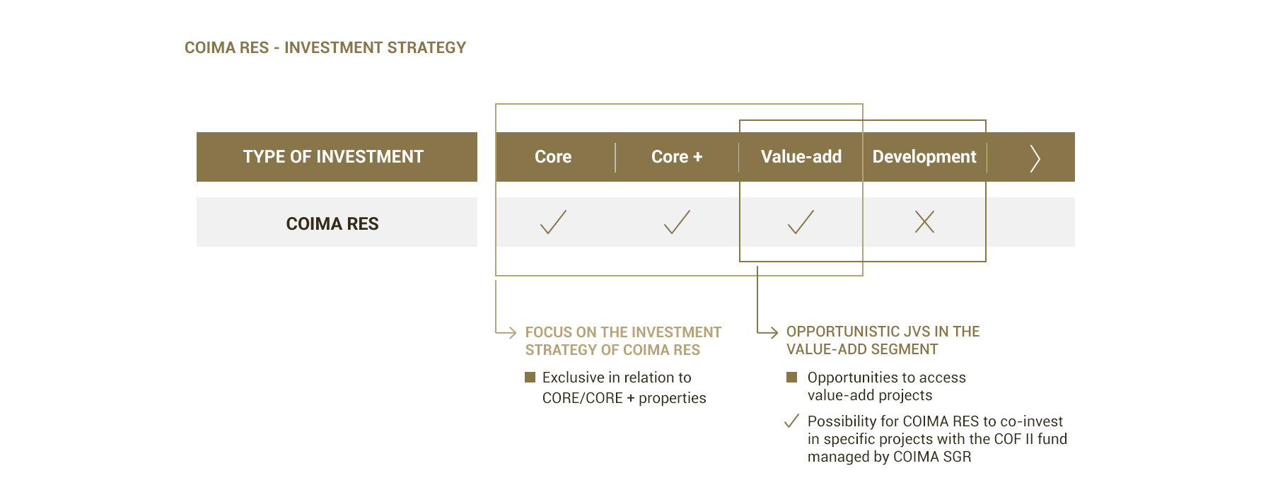 COIMA RES - Strategia di investimento