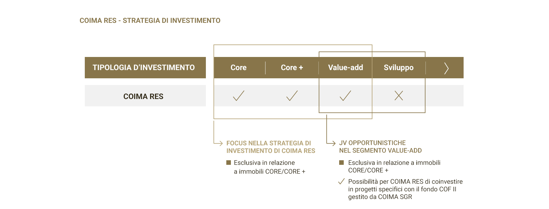 COIMA RES - Strategia di investimento