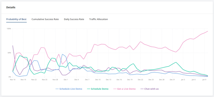 demo button text testing optimization results