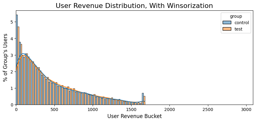 total revenue distribution by group in adjusted data