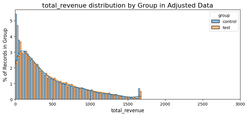 total revenue distribution by group in adjusted data