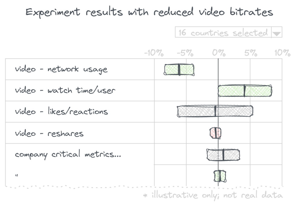 experiment results with reduced video bitrates example results