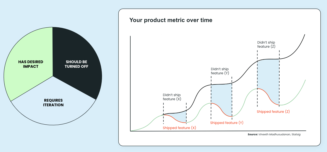 your product metric over time