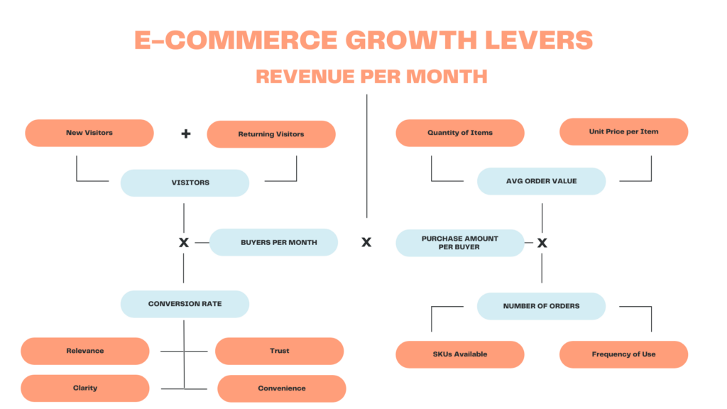ecommerce growth levers revenue per month breakdown flow chart