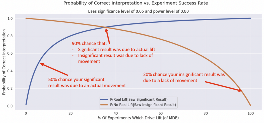 bad driver results plotted against success rates