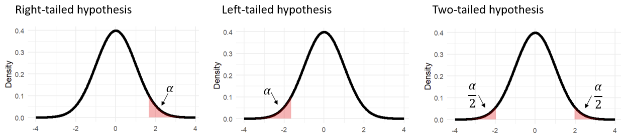 Right, left and two-tailed hypotheses