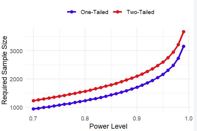 One-tailed vs two-tailed sample size