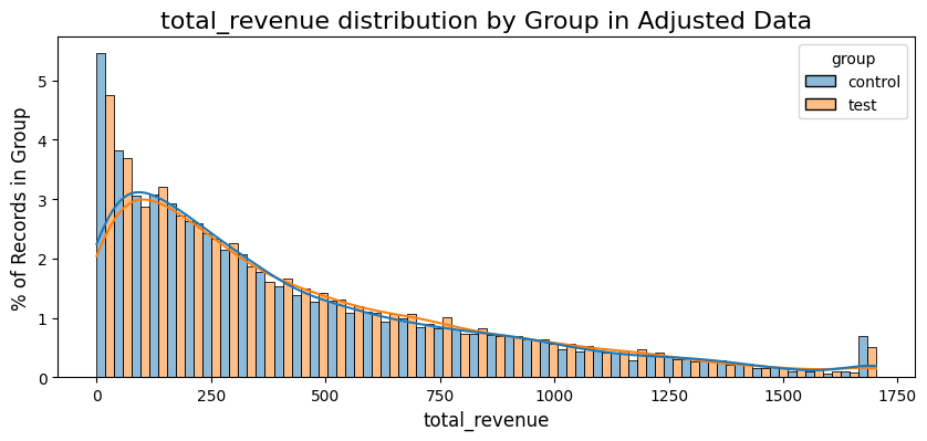 total revenue by group in adjusted data