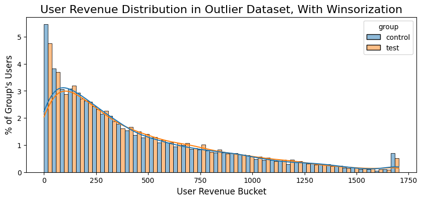 total revenue by group in adjusted data