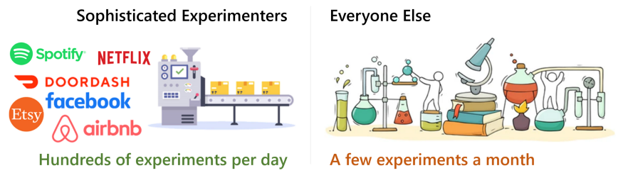 sophisticated experiments versus everyone else, a few experiments a month
