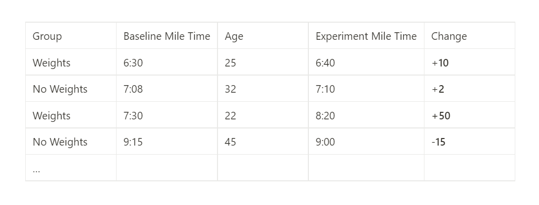 test group cuped data other variables