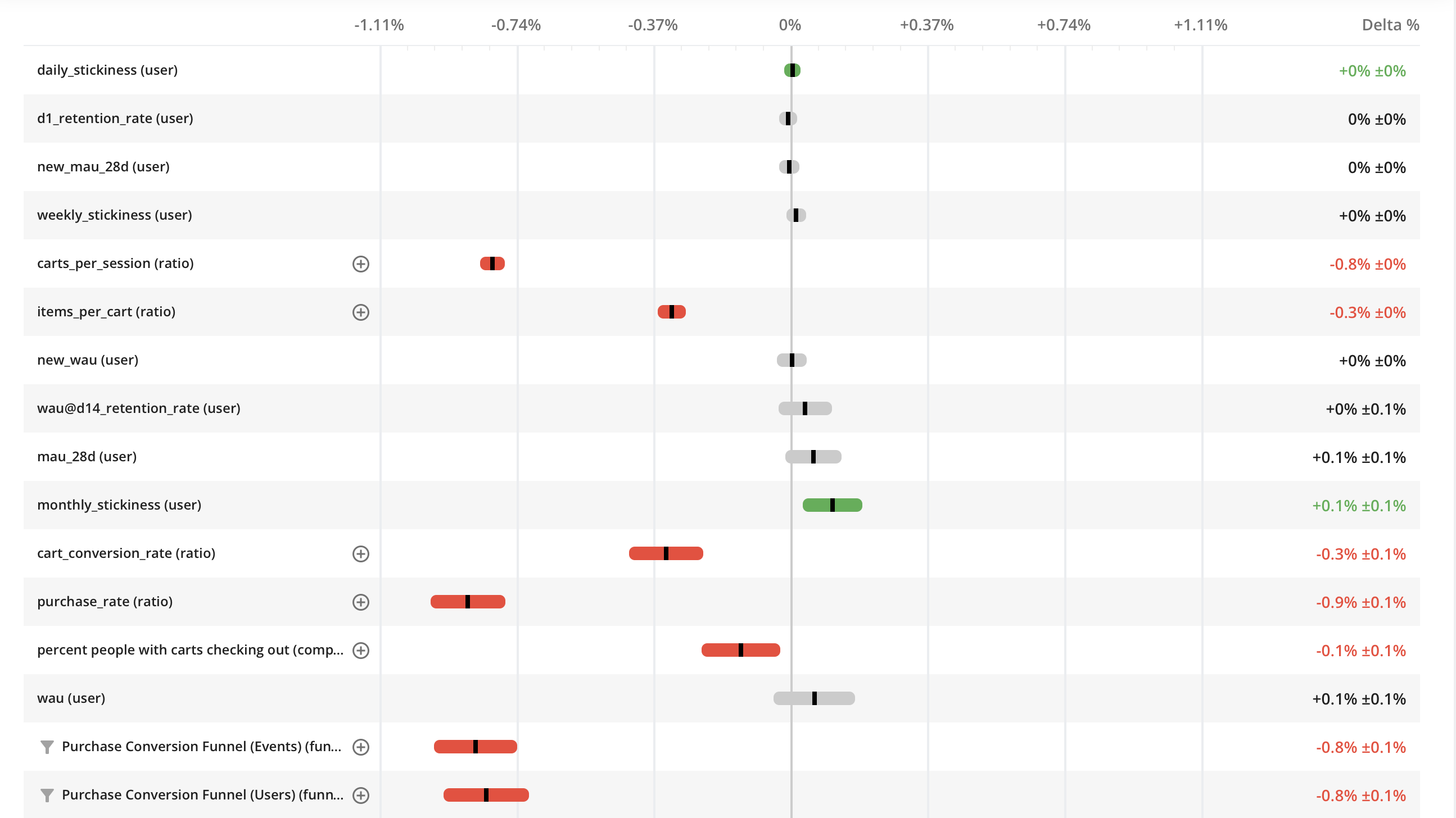 unleash metrics viewed in statsig