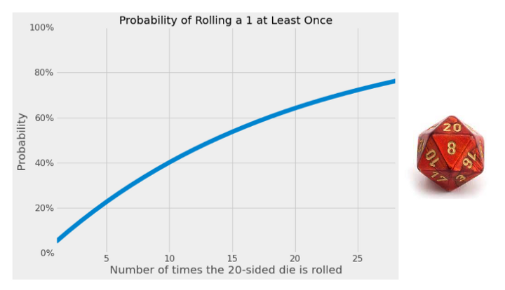 a graph showing the probability at least once per rolls of a 20-sided die