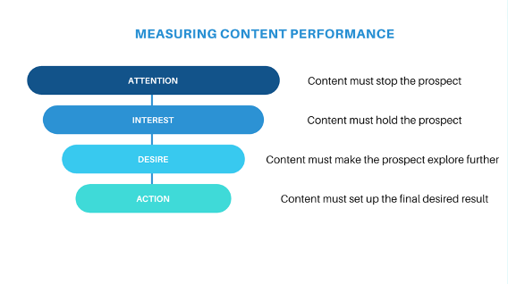 measuring content performance example