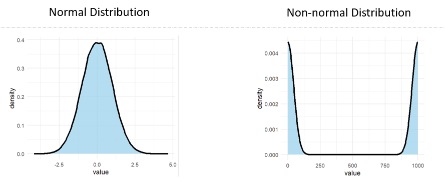 normal distribution vs non-normal distribution