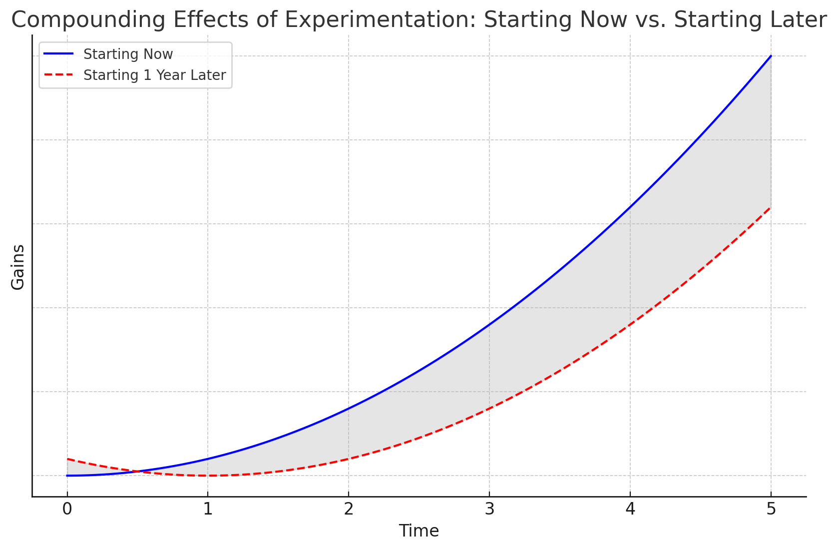 Compounding Effects