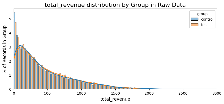 total revenue distribution by group in raw data