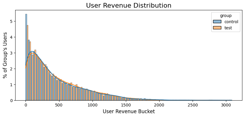 total revenue distribution by group in raw data