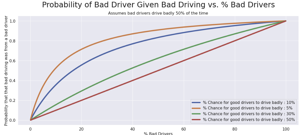 probability of bad driver given bad driving chart 2