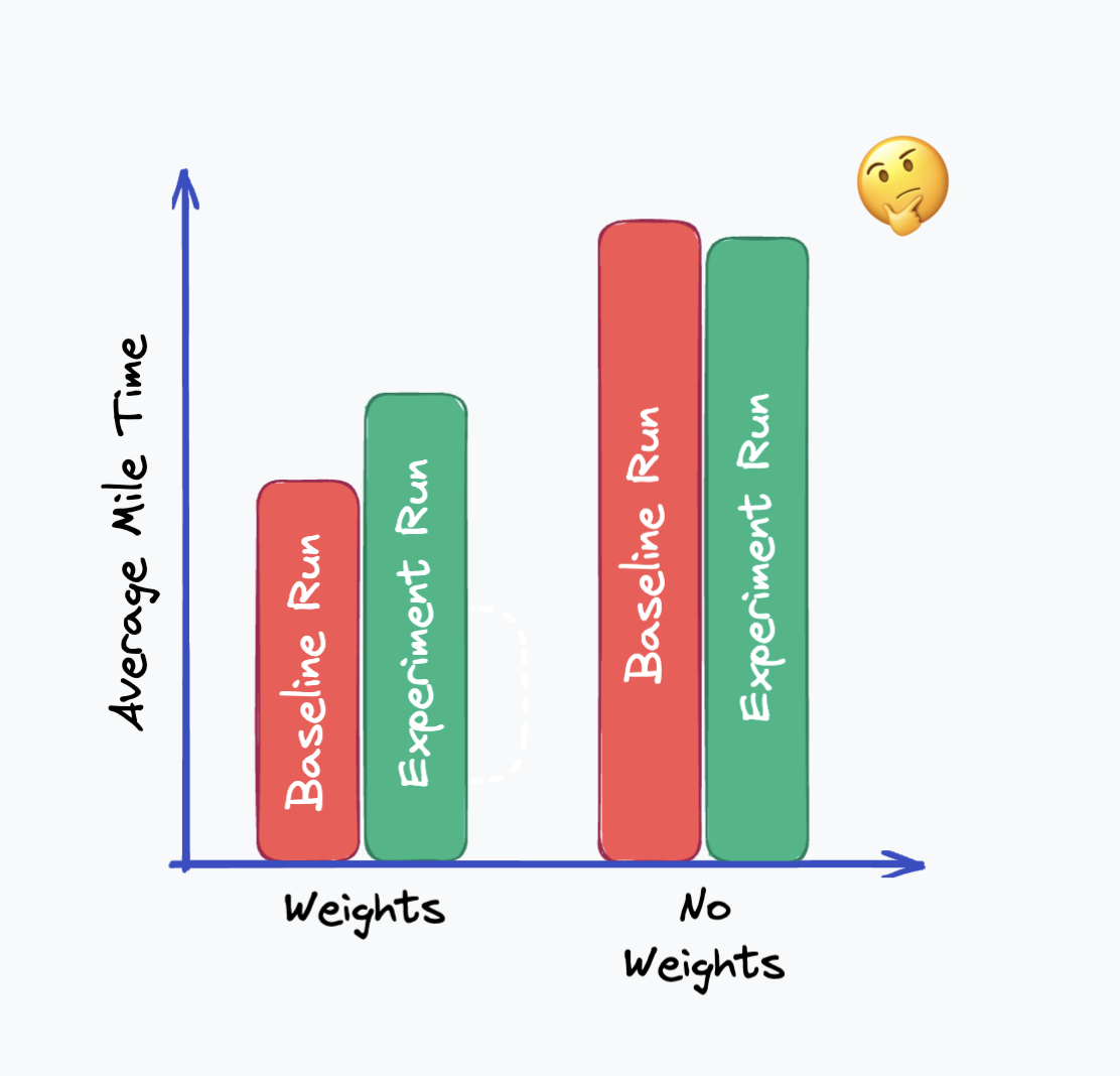 average mile time versus weights versus no weights cuped data example
