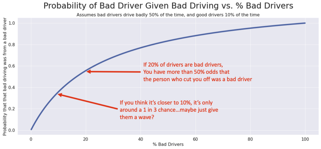 probability of bad driver given bad driving chart 1