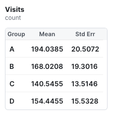 experiment underway showing visits by count with mean and standard of error