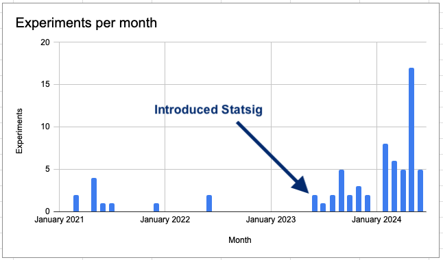 Matsmart experiments per month