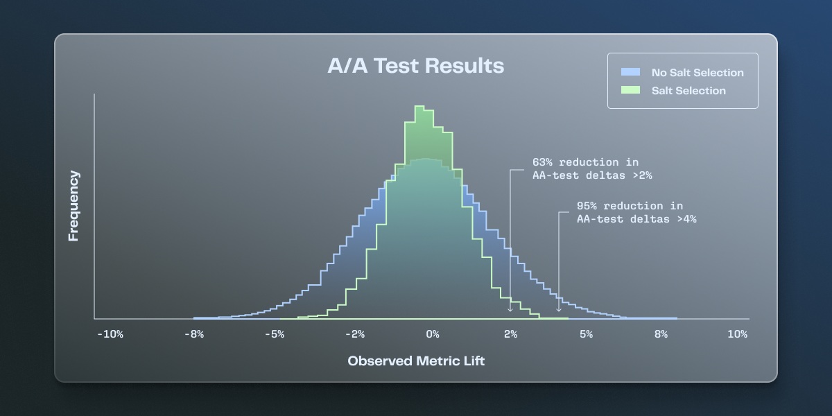 an image of a/b test results with stratified sampling